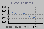 Barometric air pressure