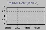 Rain strength quantity measure