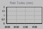 Amount of rain since the beginning of meteorological day..