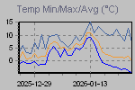 Maximum, minimum and average temperature variations in the interval