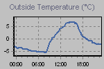 Temperature defined by actual and apparent temperature