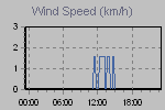 Wind Gust: highest wind reading in 10 minutes average,  Wind speed:10-minute average